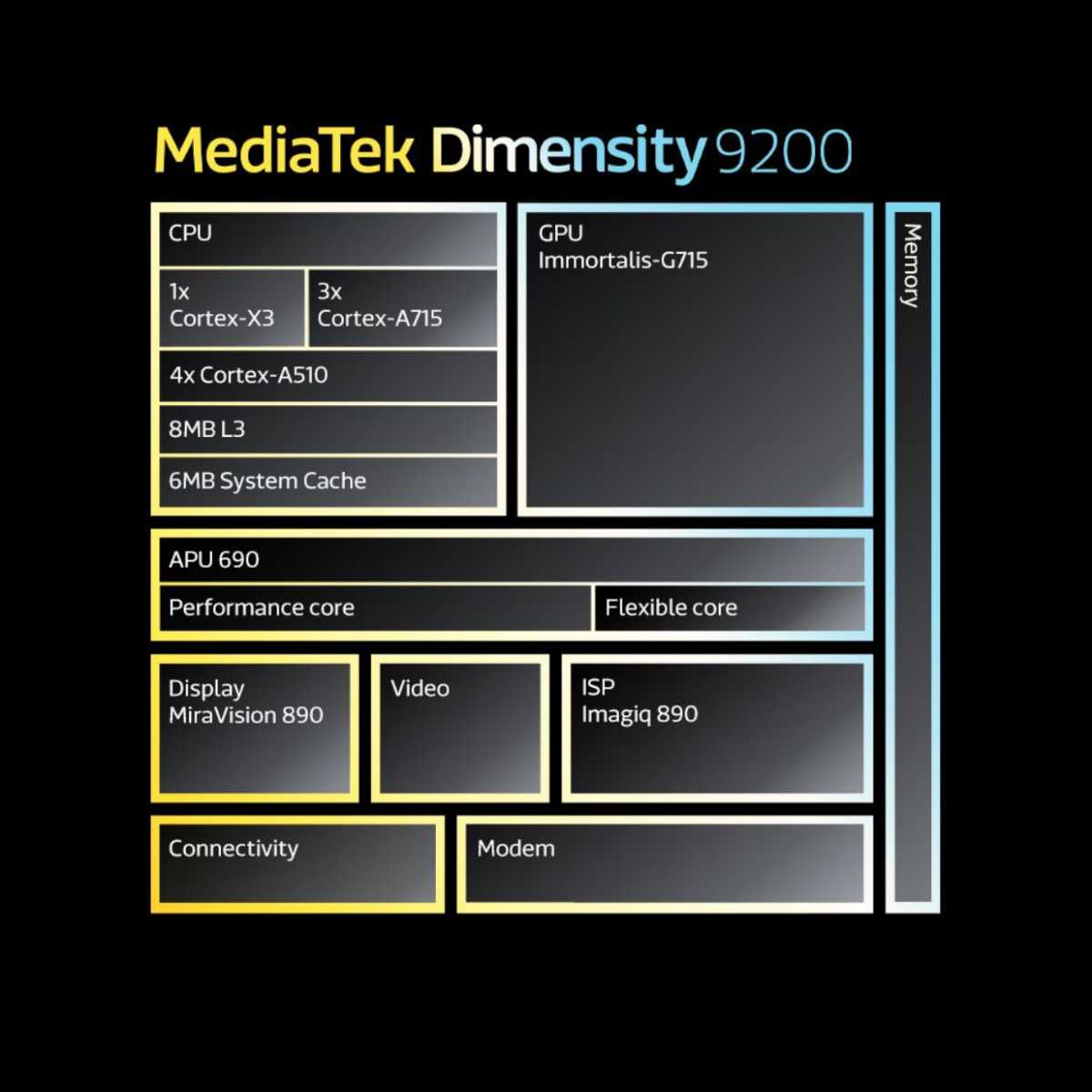 MediaTek Steal Start Dimensity 9200 Release Before Snapdragon 8 Gen 2